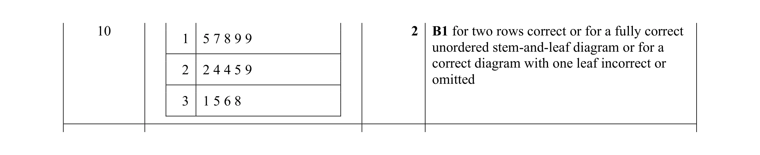 Mark scheme for question 19