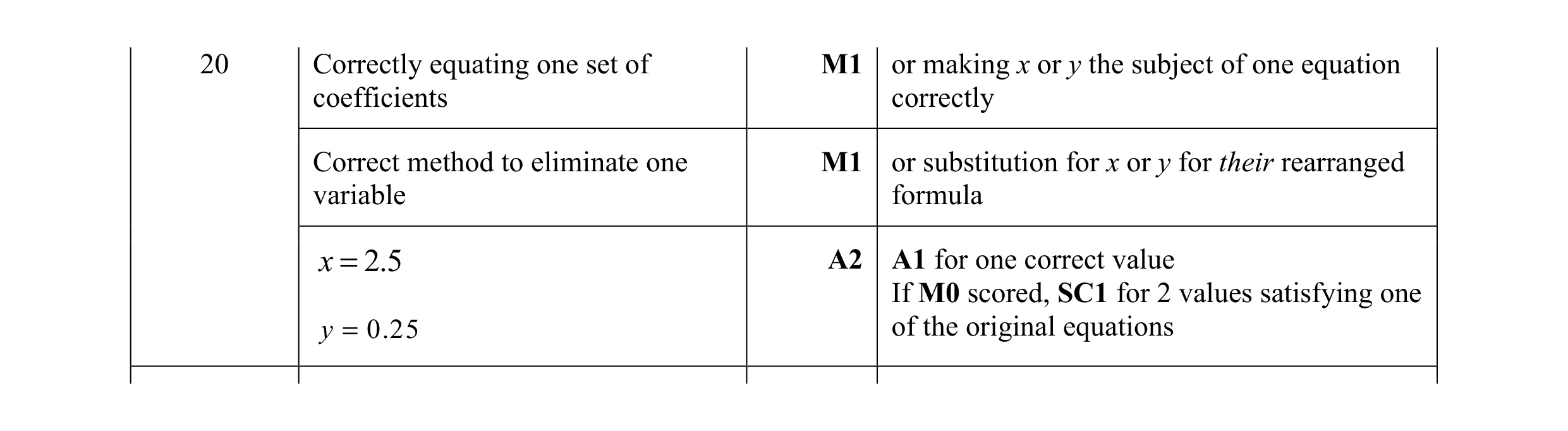 Mark scheme for question 89