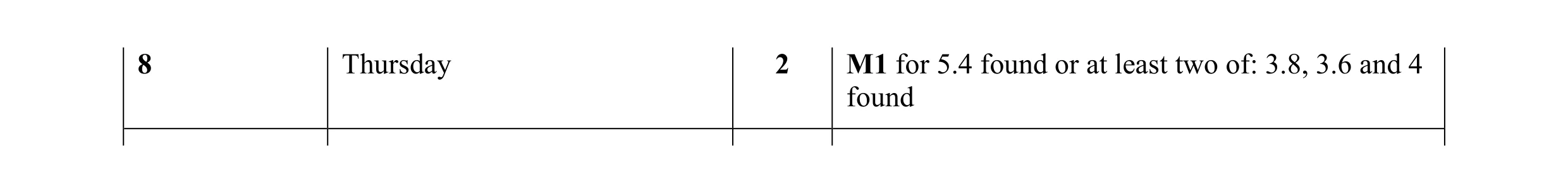 Mark scheme for question 12