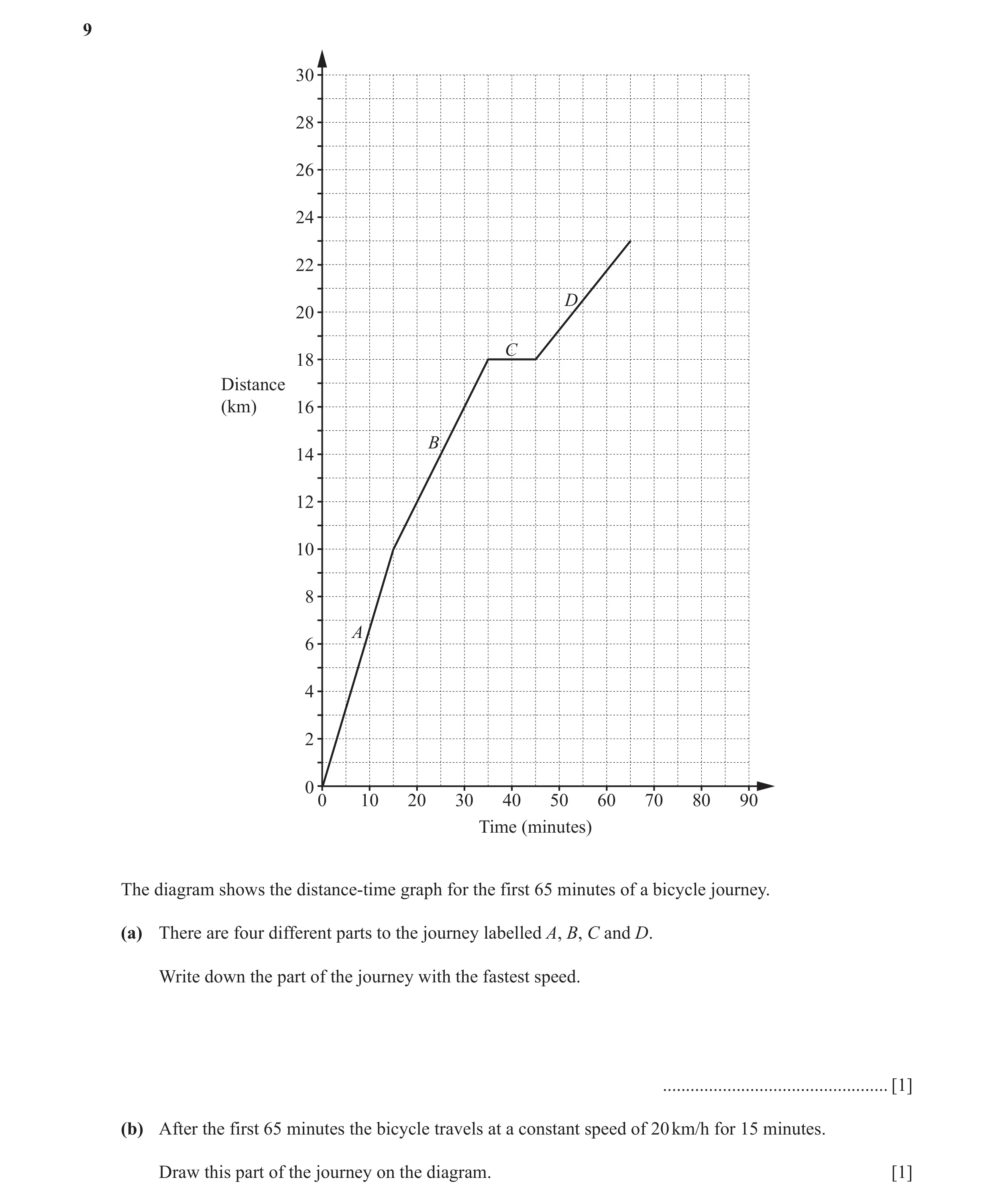 Question 9: 30 28 26 24 22 DD 20 C 18 Distance (km) 16 B 14 12 10 8 A 6 4 2 0 0 10 20 30 40 50 60 70 80 90 Time (minutes) The diagram shows the distanc…