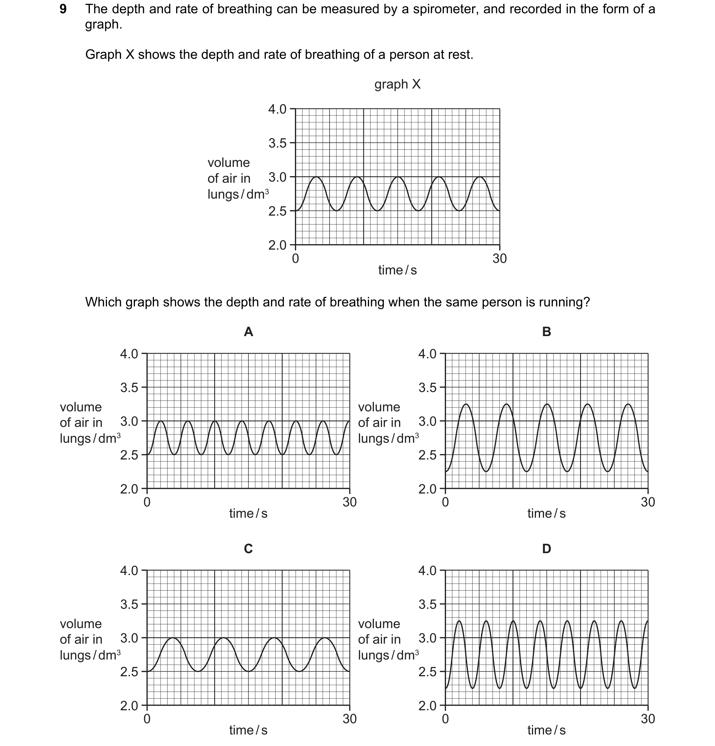 Question 46: The depth and rate of breathing can be measured by a spirometer, and recorded in the form of a graph. Graph X shows the depth and rate of b…