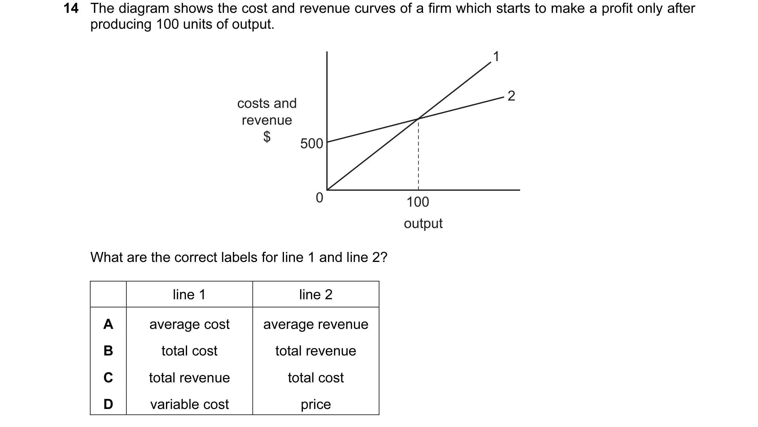 Question 110: The diagram shows the cost and revenue curves of a firm which starts to make a profit only after producing 100 units of output. 1 2 costs a…