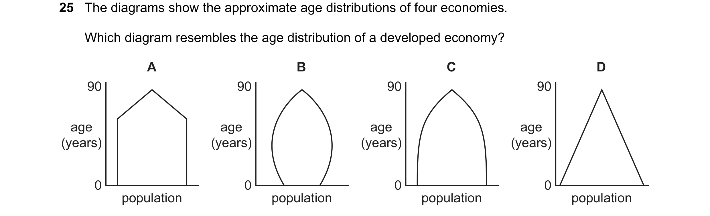 Question 47: The diagrams show the approximate age distributions of four economies. Which diagram resembles the age distribution of a developed economy?…