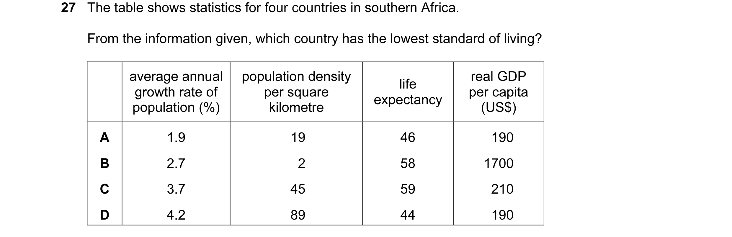 Question 56: The table shows statistics for four countries in southern Africa. From the information given, which country has the lowest standard of livi…