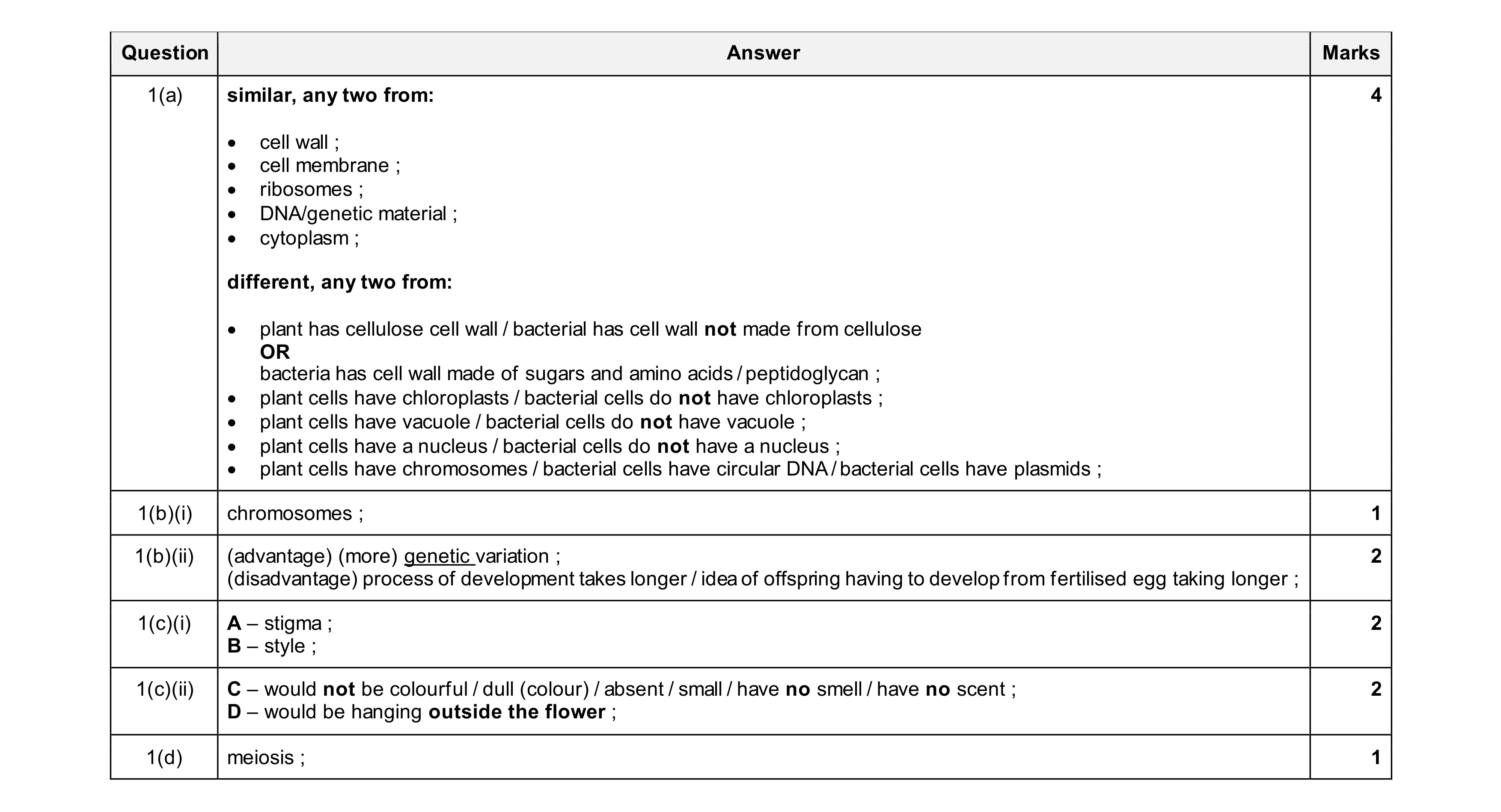 Mark scheme for question 15