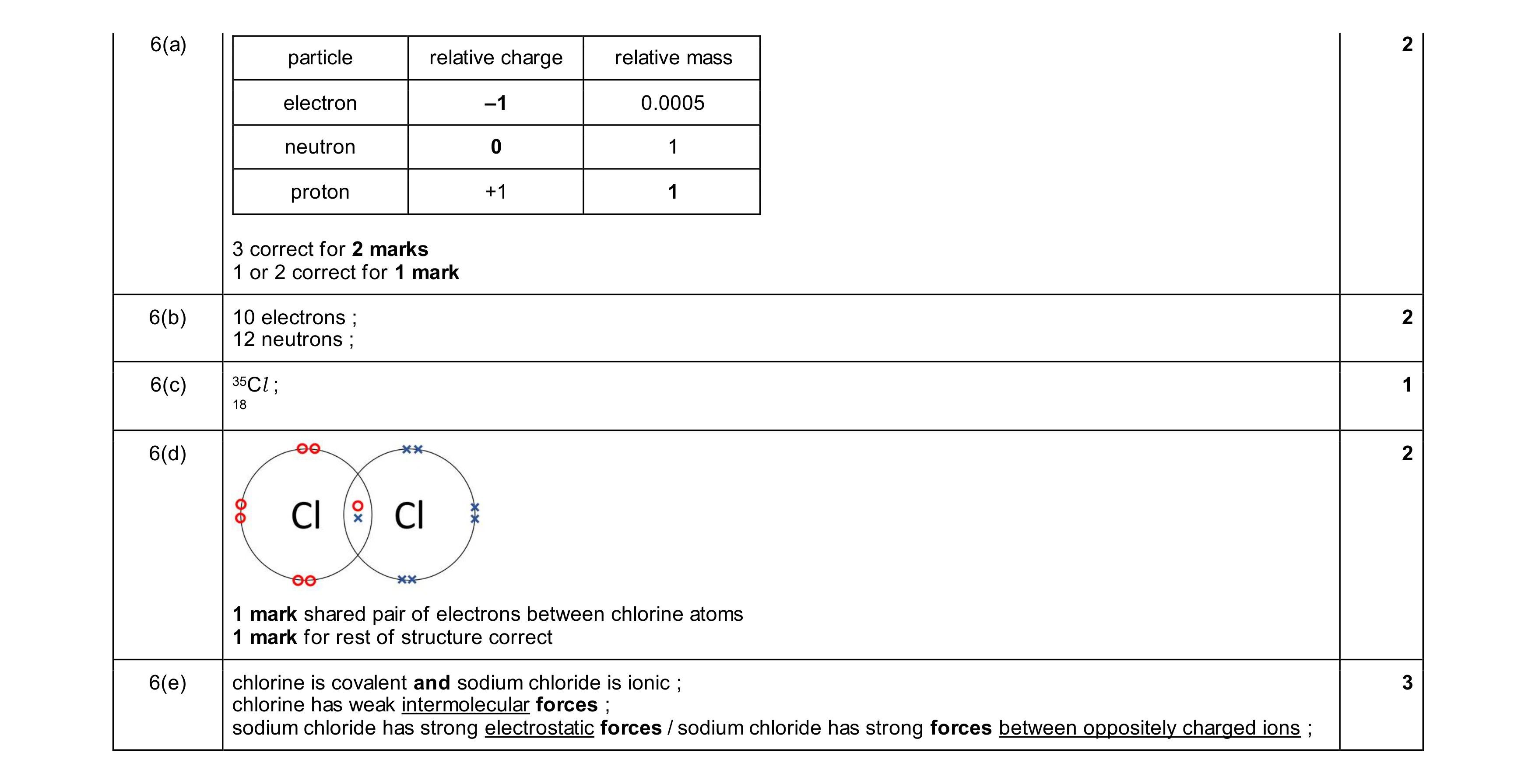 Mark scheme for question 30