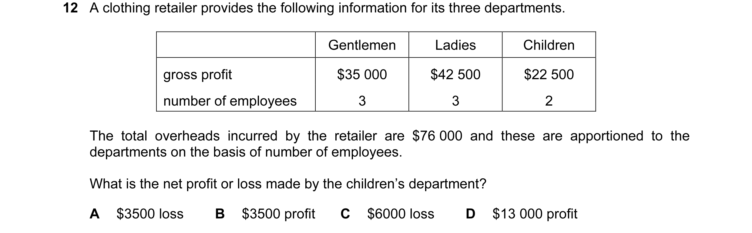 Question 126: A clothing retailer provides the following information for its three departments. Gentlemen Ladies Children gross profit $35 000 $42 500 $2…