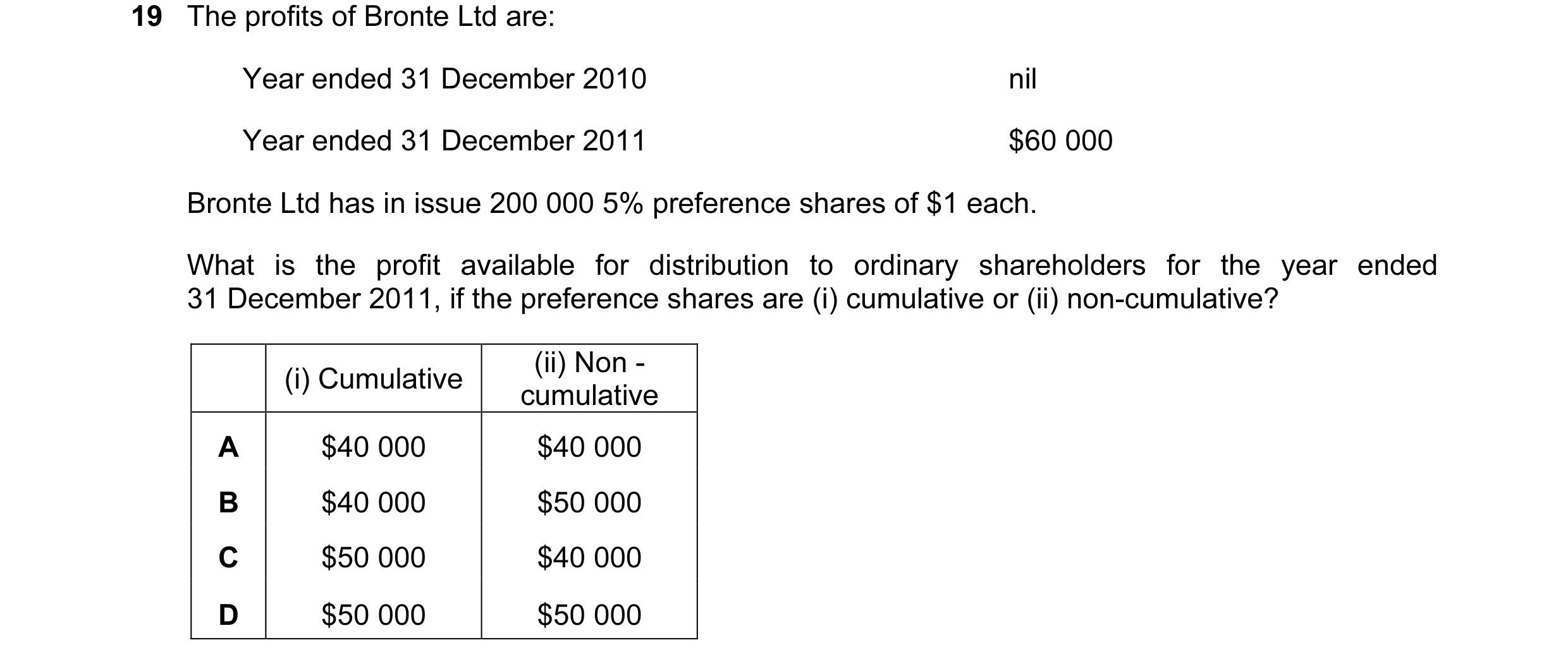 Question 266: The profits of Bronte Ltd are: Year ended 31 December 2010 nil Year ended 31 December 2011 $60 000 Bronte Ltd has in issue 200 000 5% prefe…