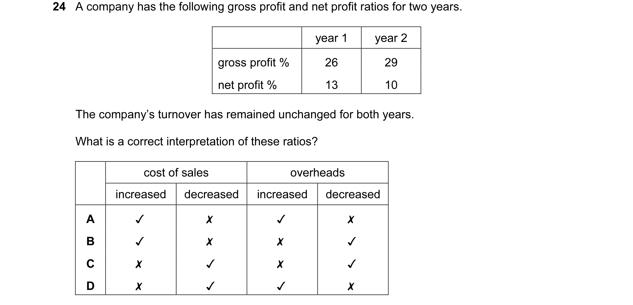 Question 130: Acompany has the following gross profit and net profit ratios for two years.
year 1 year 2
gross profit % 26 29
net profit % 13 10
The co…