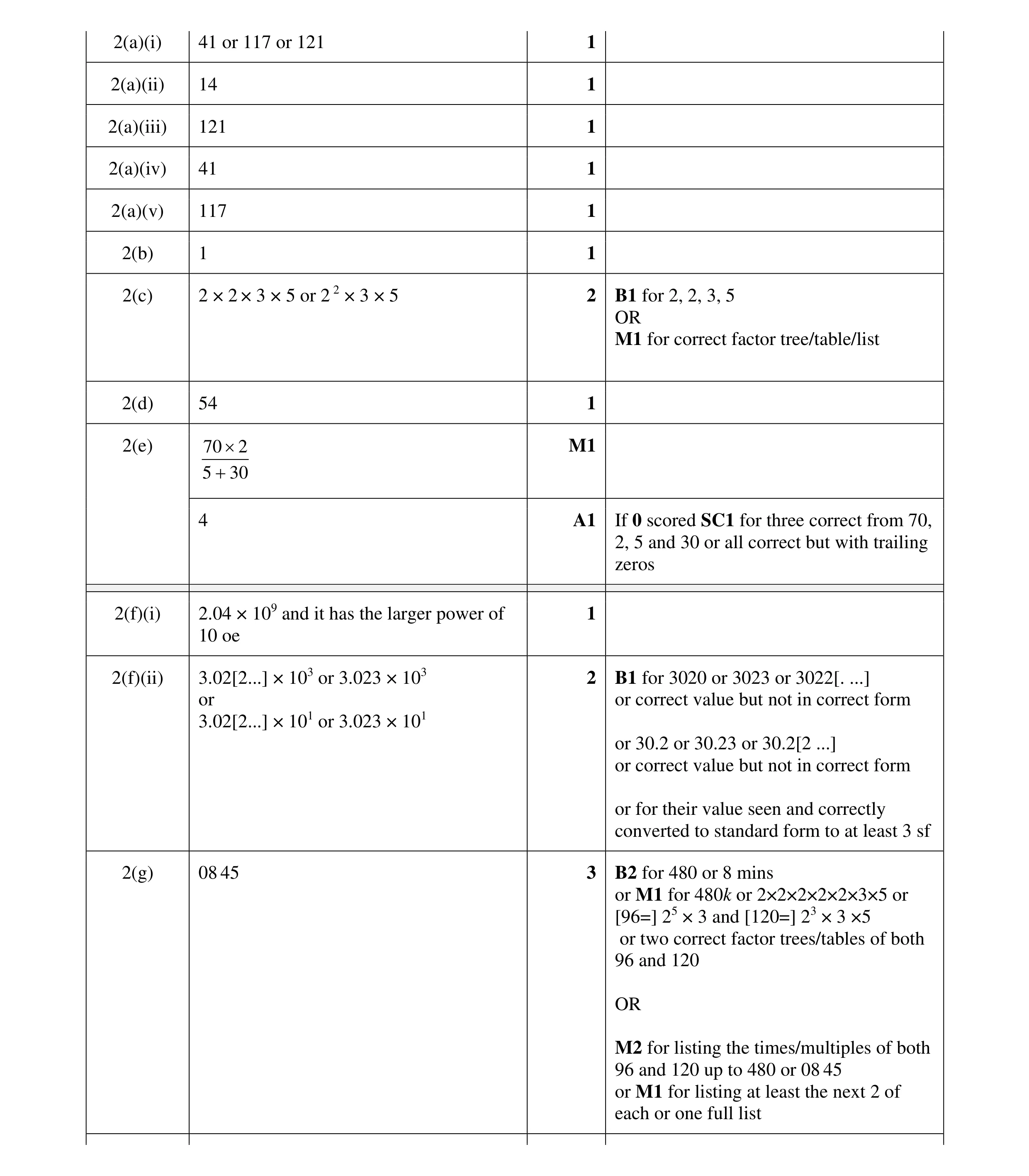 Mark scheme for question 92