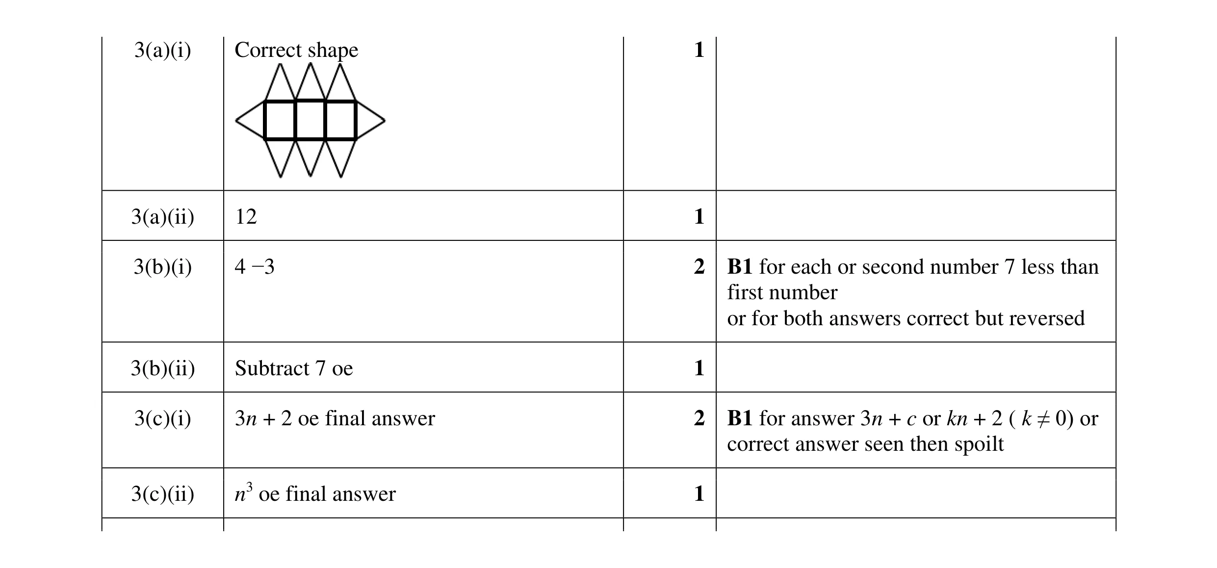 Mark scheme for question 52
