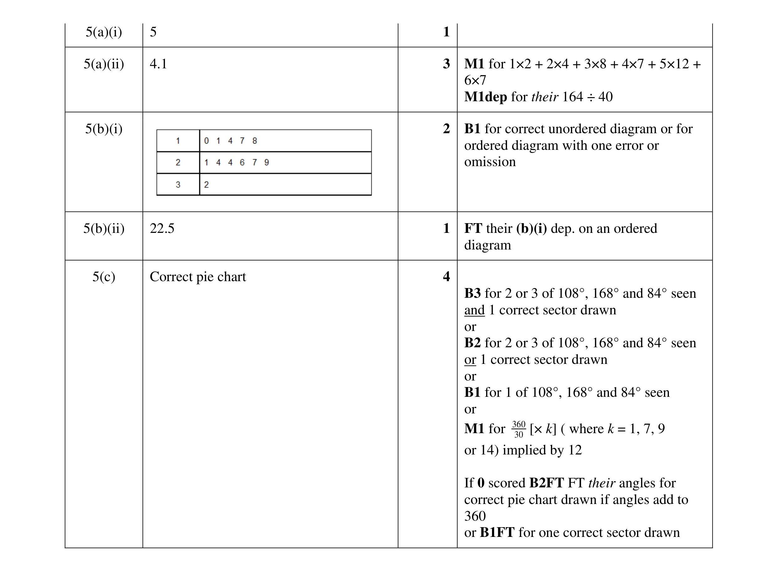 Mark scheme for question 73