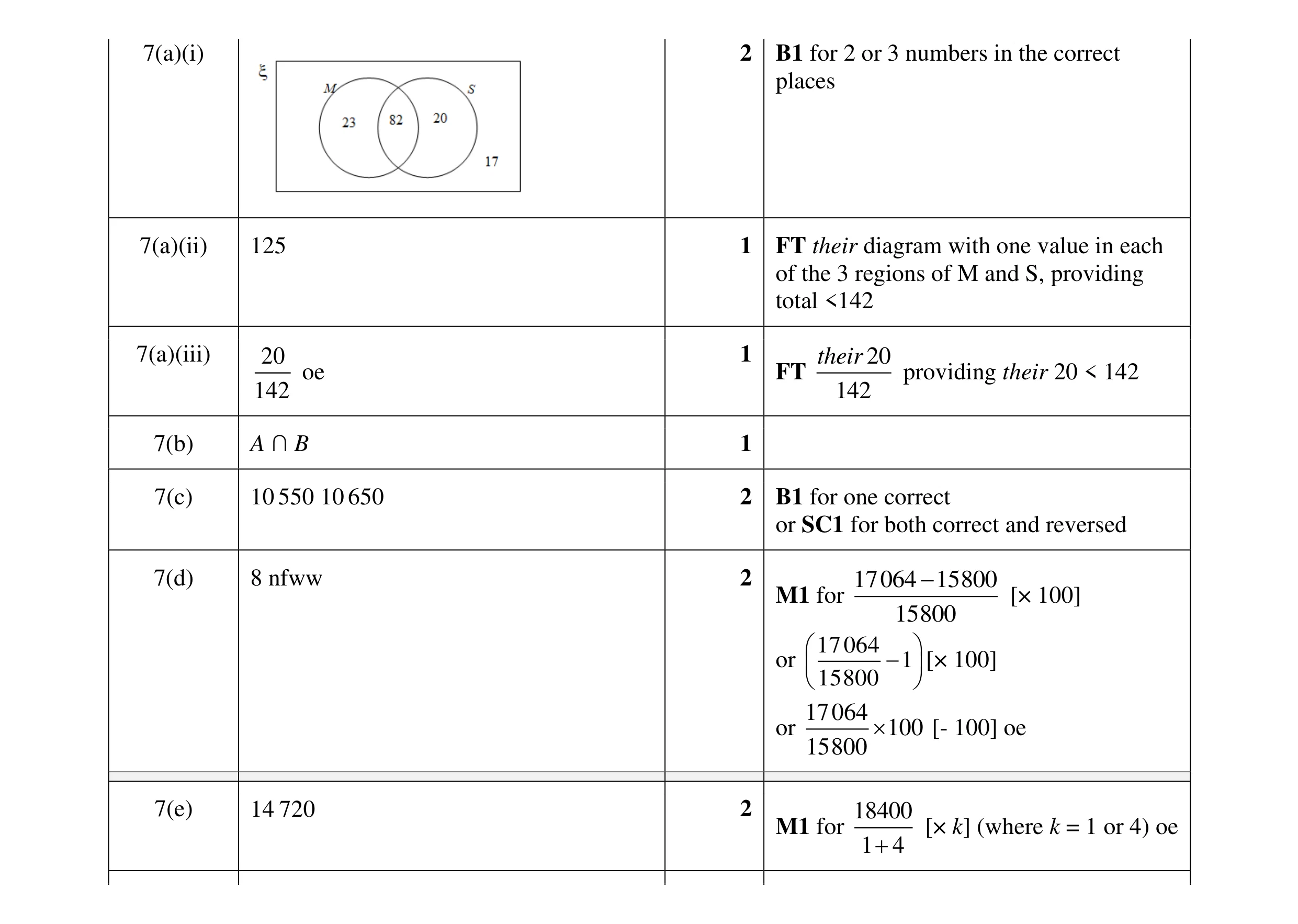 Mark scheme for question 41