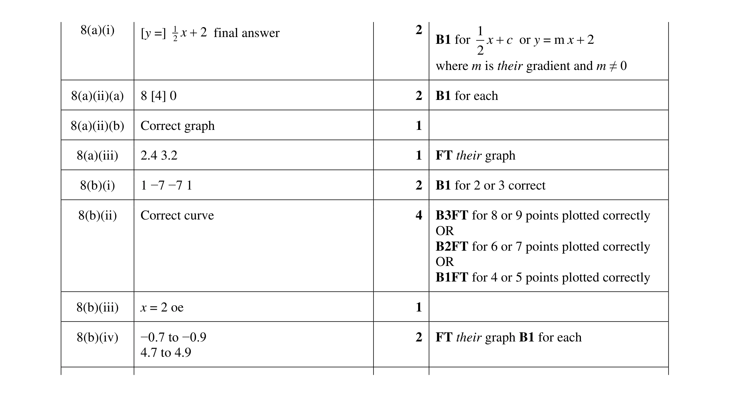 Mark scheme for question 42