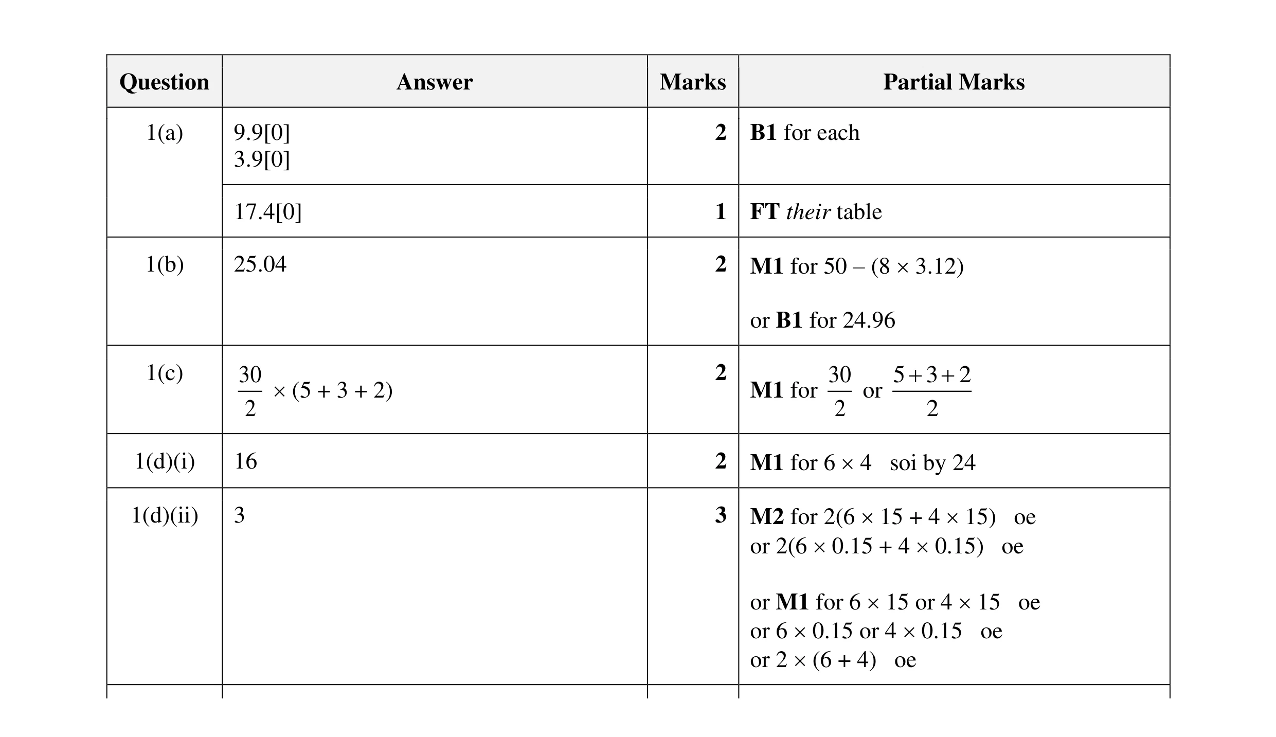 Mark scheme for question 118