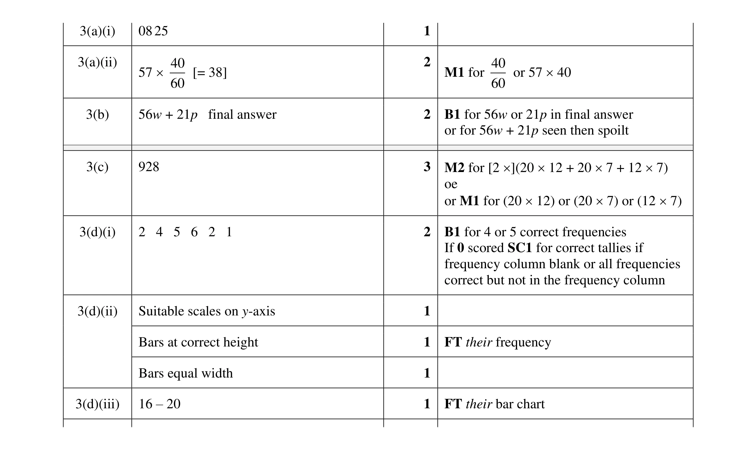 Mark scheme for question 35