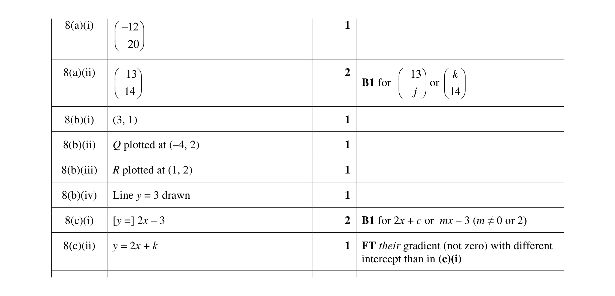 Mark scheme for question 28