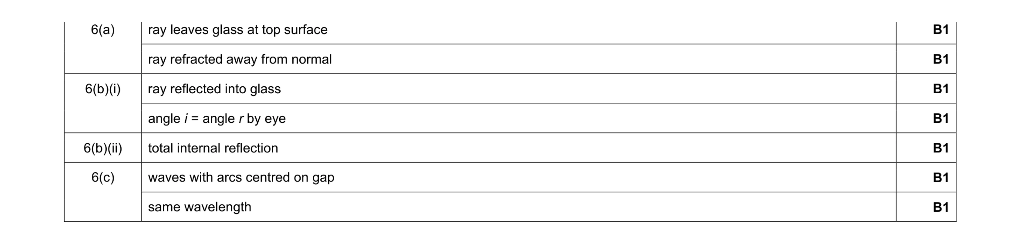 Mark scheme for question 3