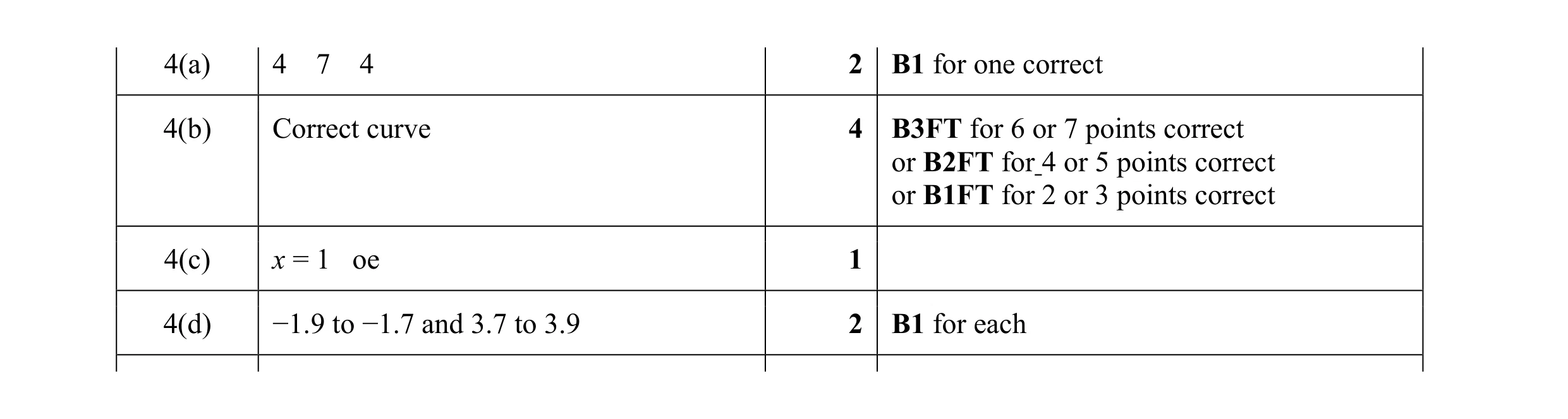 Mark scheme for question 60