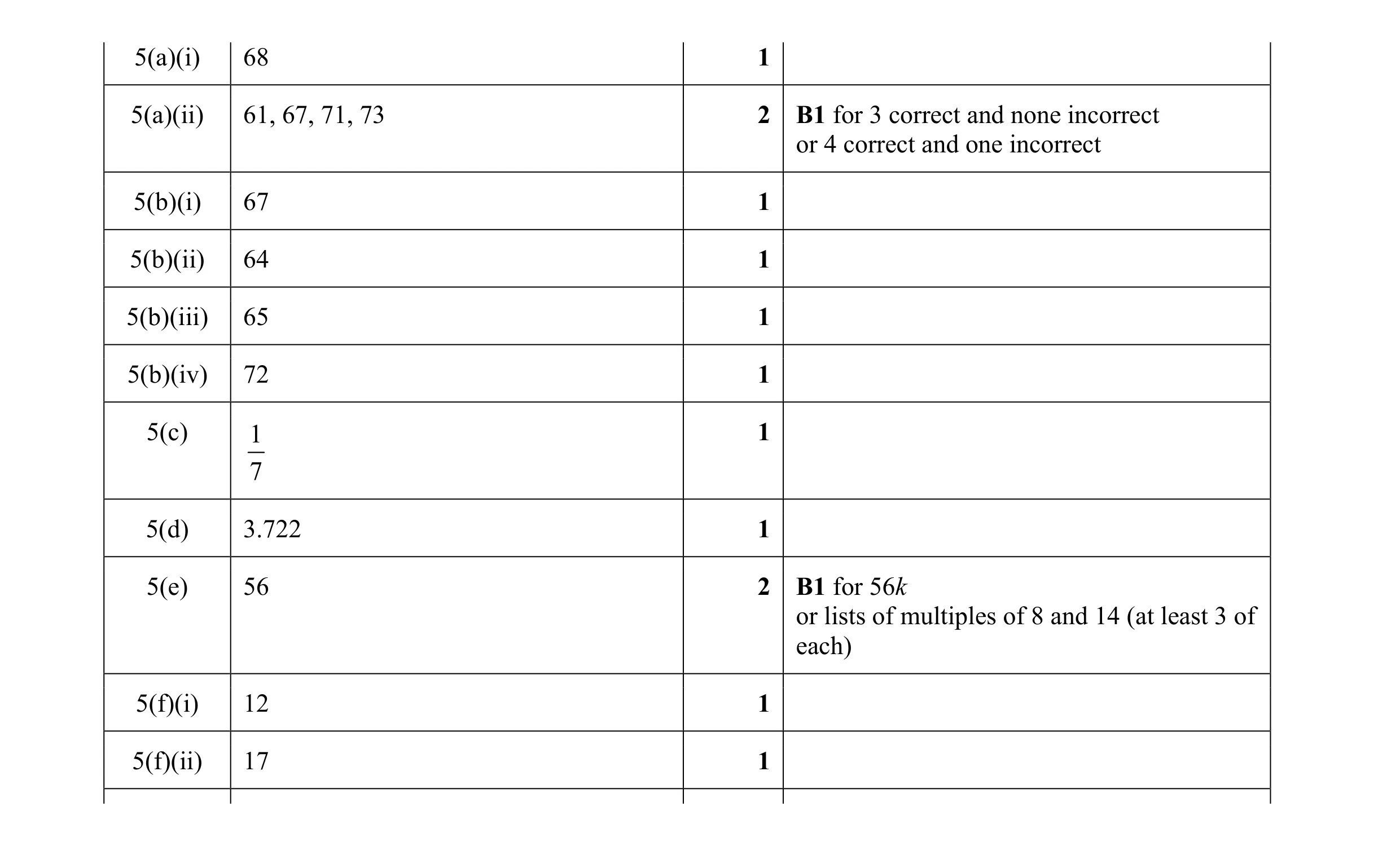 Mark scheme for question 62