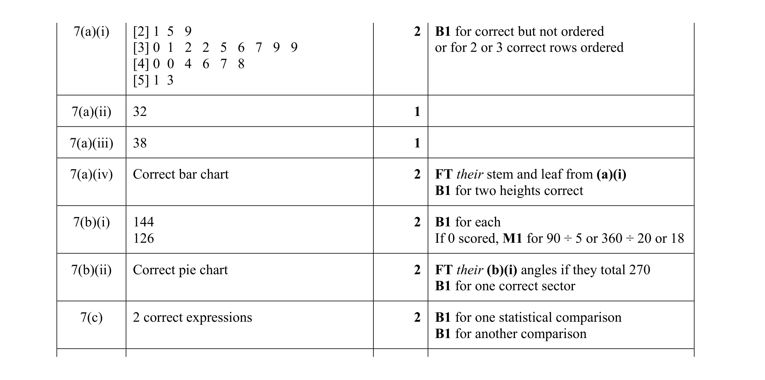 Mark scheme for question 24