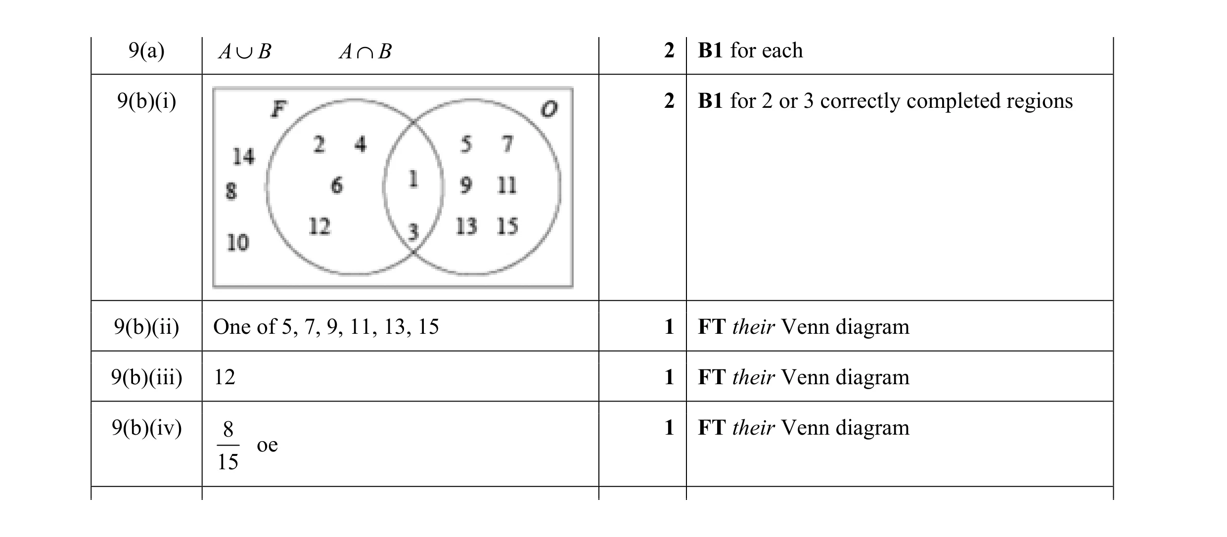 Mark scheme for question 2