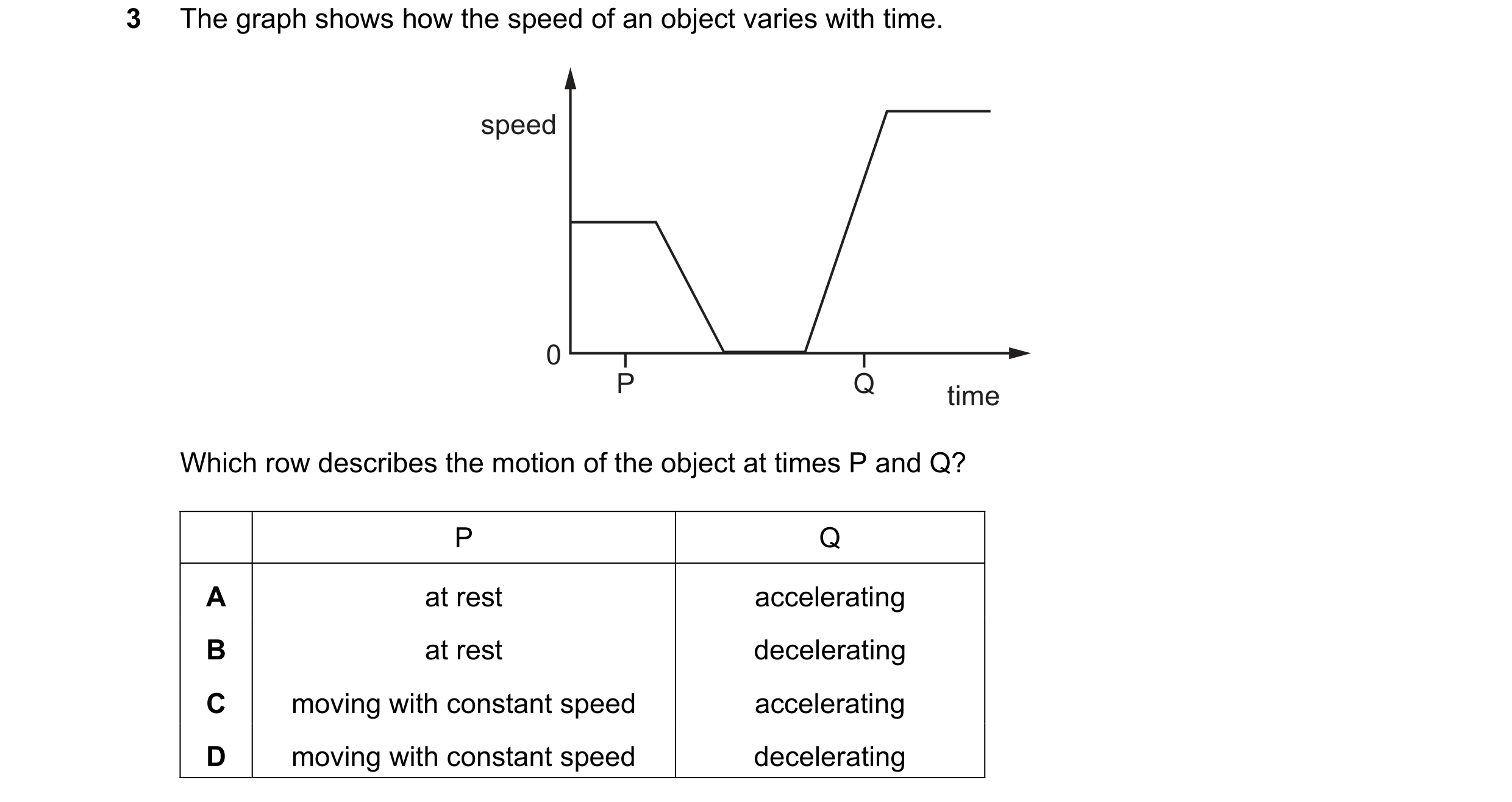 Question 188: The graph shows how the speed of an object varies with time. speed 0 P Q time Which row describes the motion of the object at times P and Q…