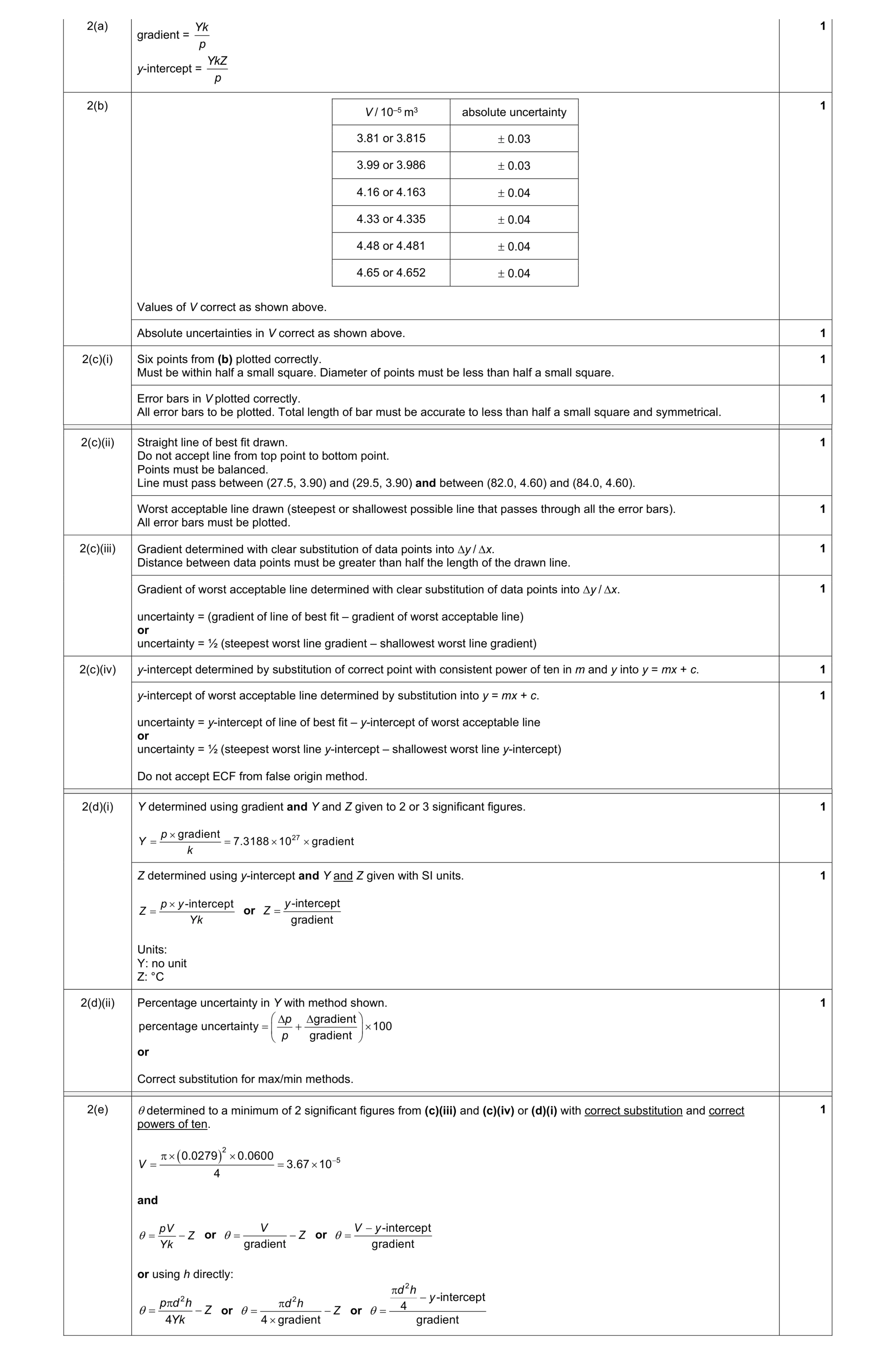 Mark scheme for question 67