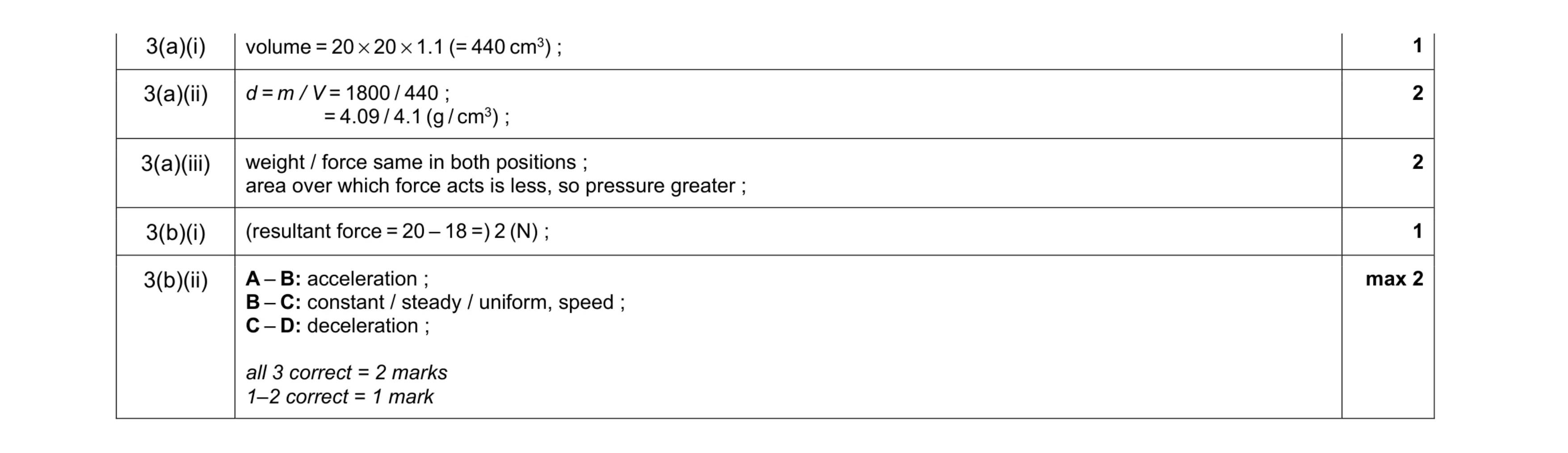Mark scheme for question 21