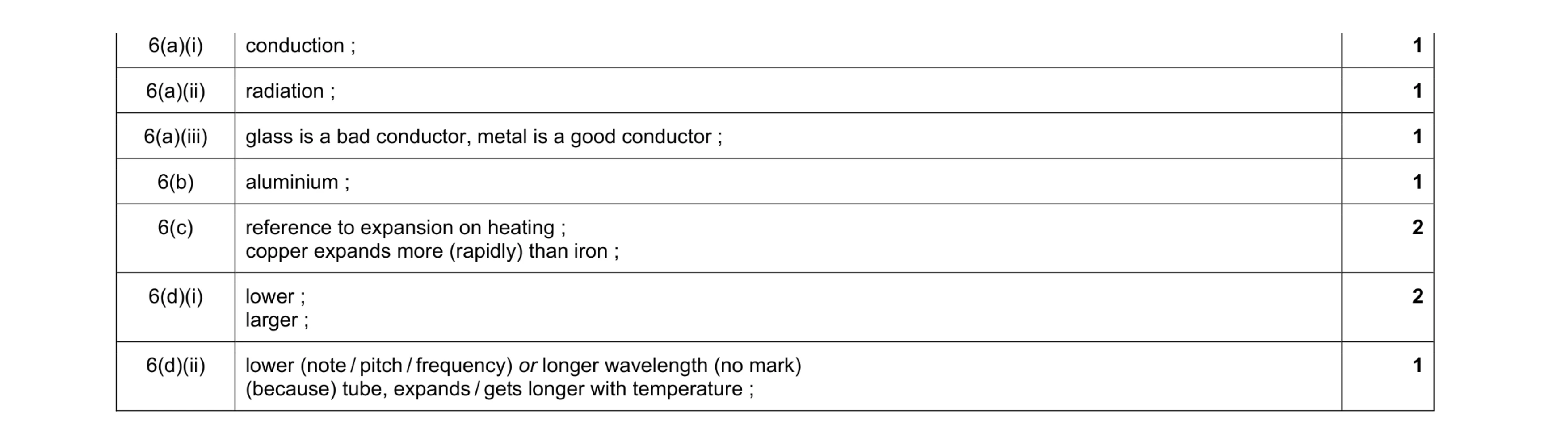 Mark scheme for question 16
