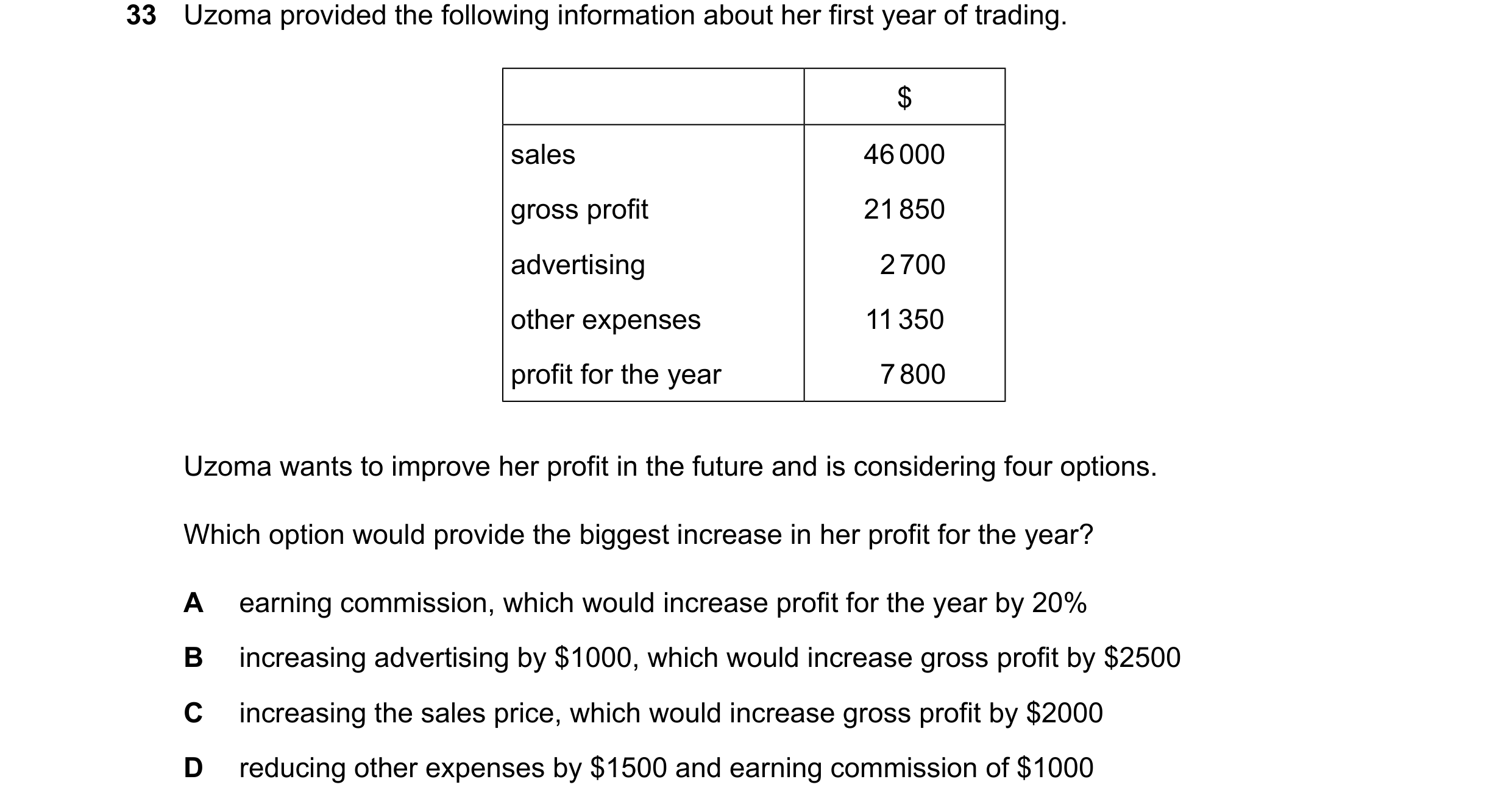 Question 112: Uzoma provided the following information about her first year of trading. $ sales 46000 gross profit 21850 advertising 2700 other expenses …