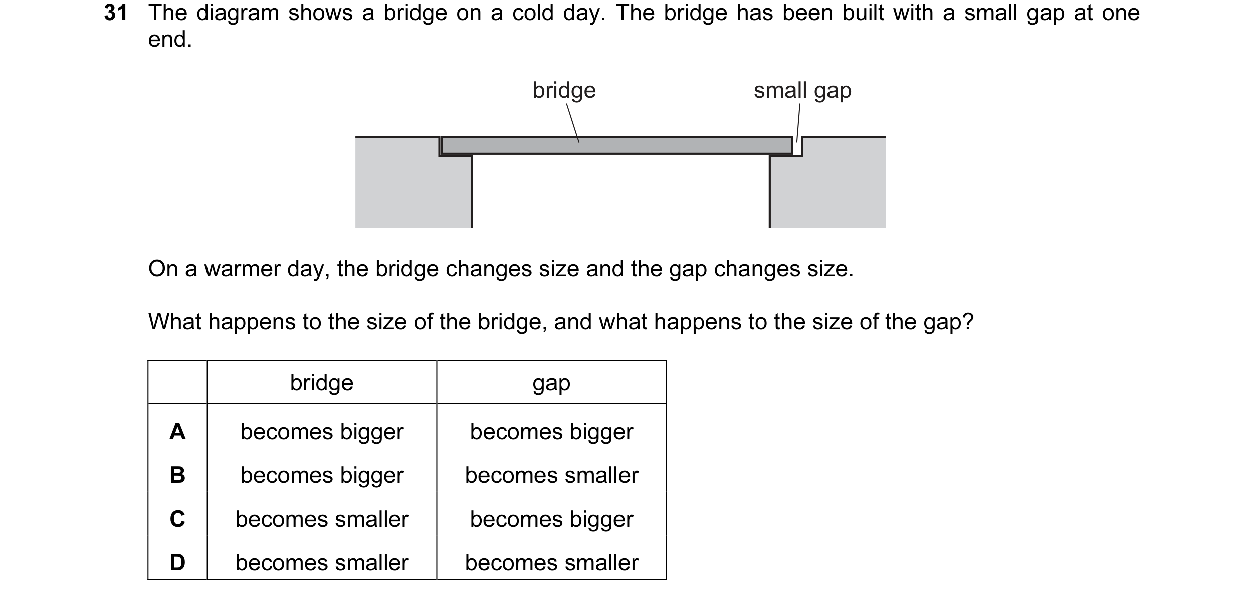 Question 23: The diagram shows a bridge on a cold day. The bridge has been built with a small gap at one end. bridge small gap On a warmer day, the brid…