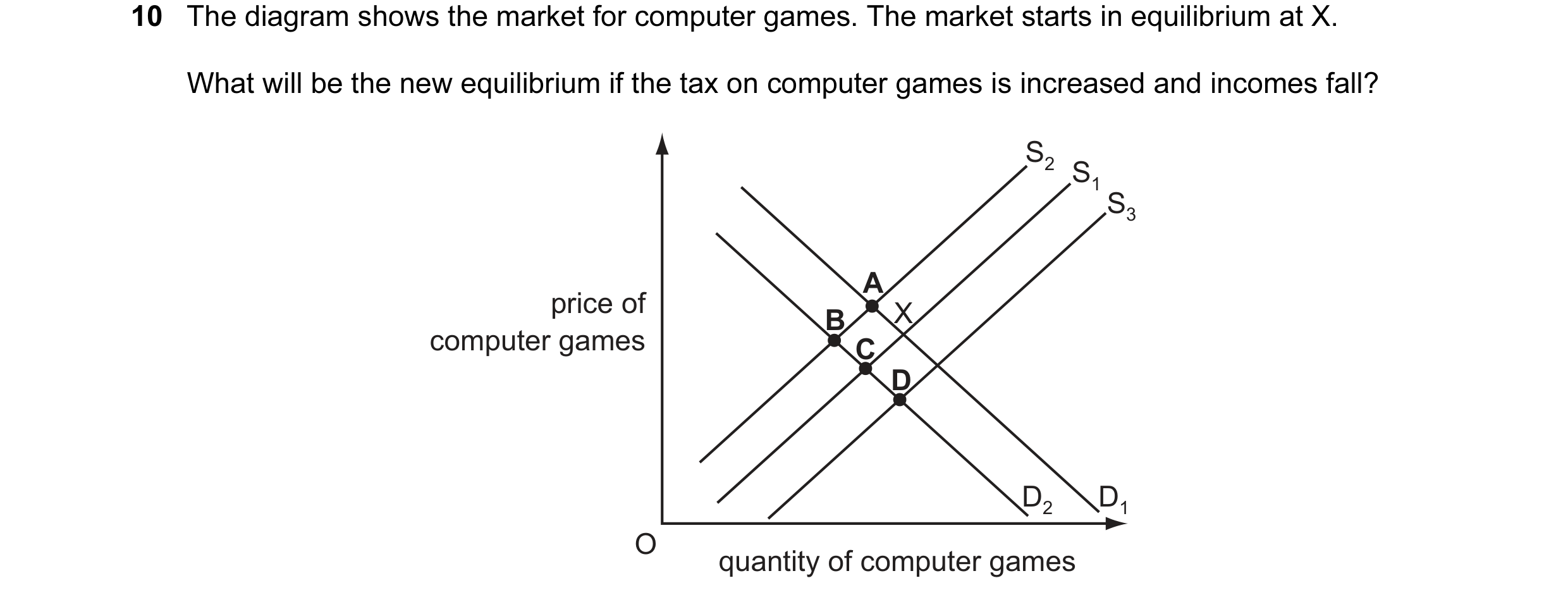 Question 5: The diagram shows the market for computer games. The market starts in equilibrium at X. What will be the new equilibrium if the tax on comp…