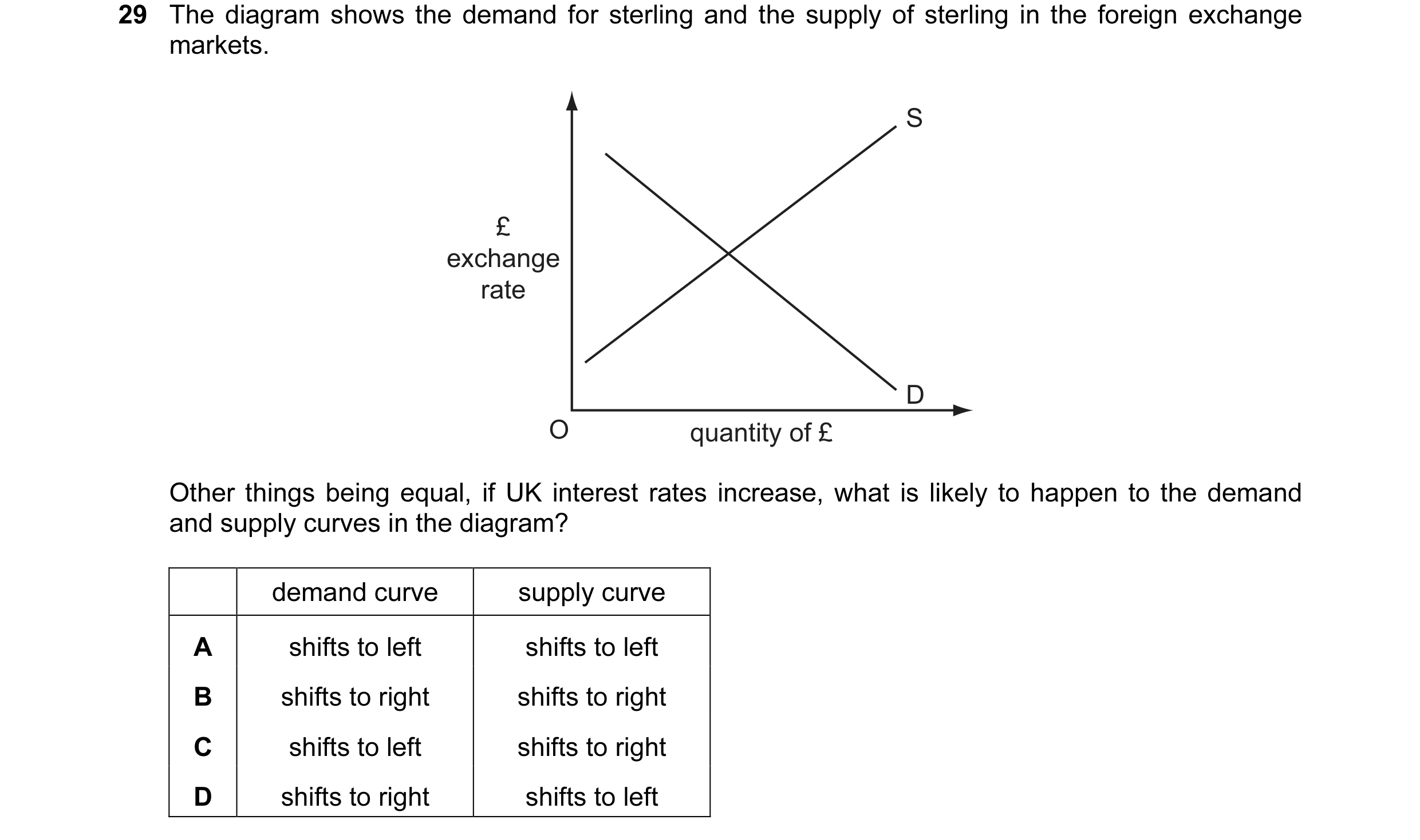 Question 2: The diagram shows the demand for sterling and the supply of sterling in the foreign exchange markets. S £ exchange rate D O quantity of £ O…
