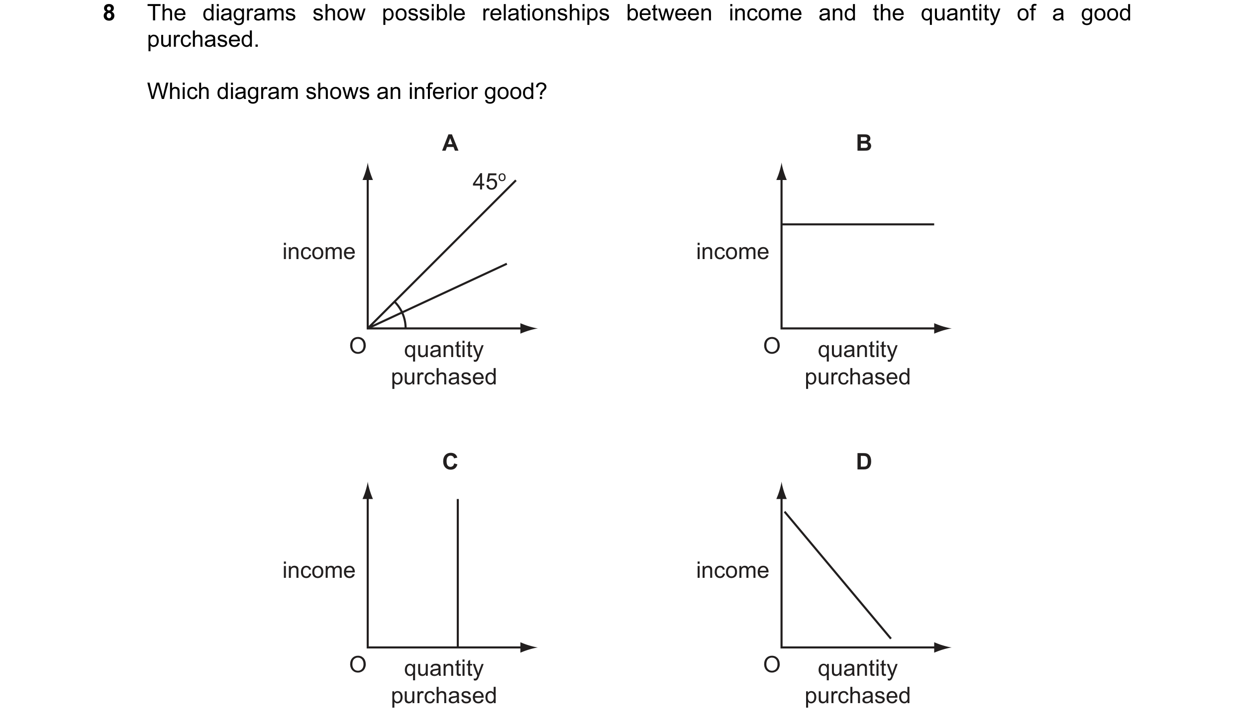 Question 6: The diagrams show possible relationships between income and the quantity of a good purchased. Which diagram shows an inferior good? A B 45o…