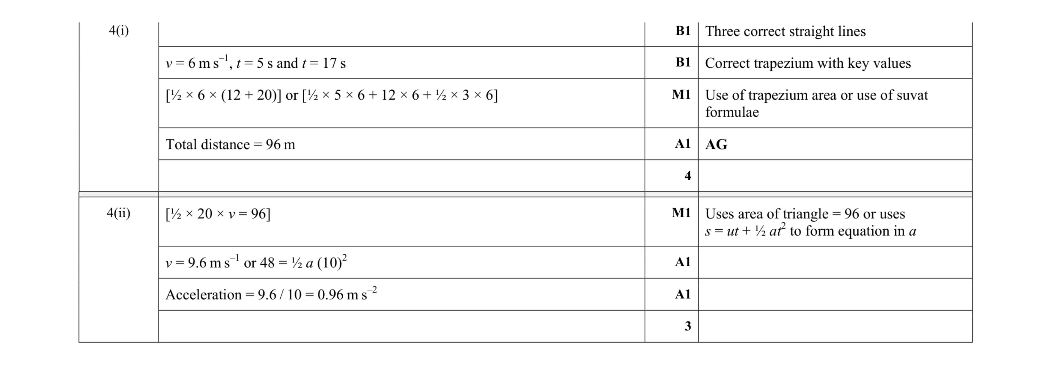 Mark scheme for question 203