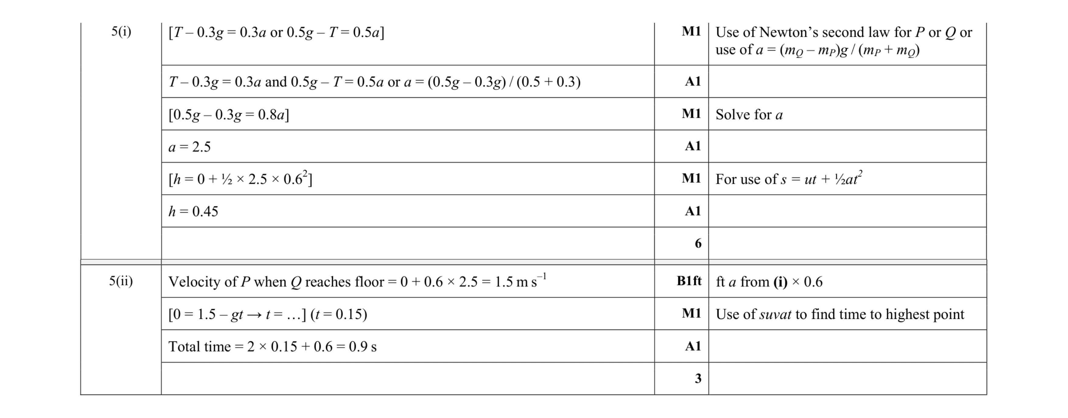 Mark scheme for question 204