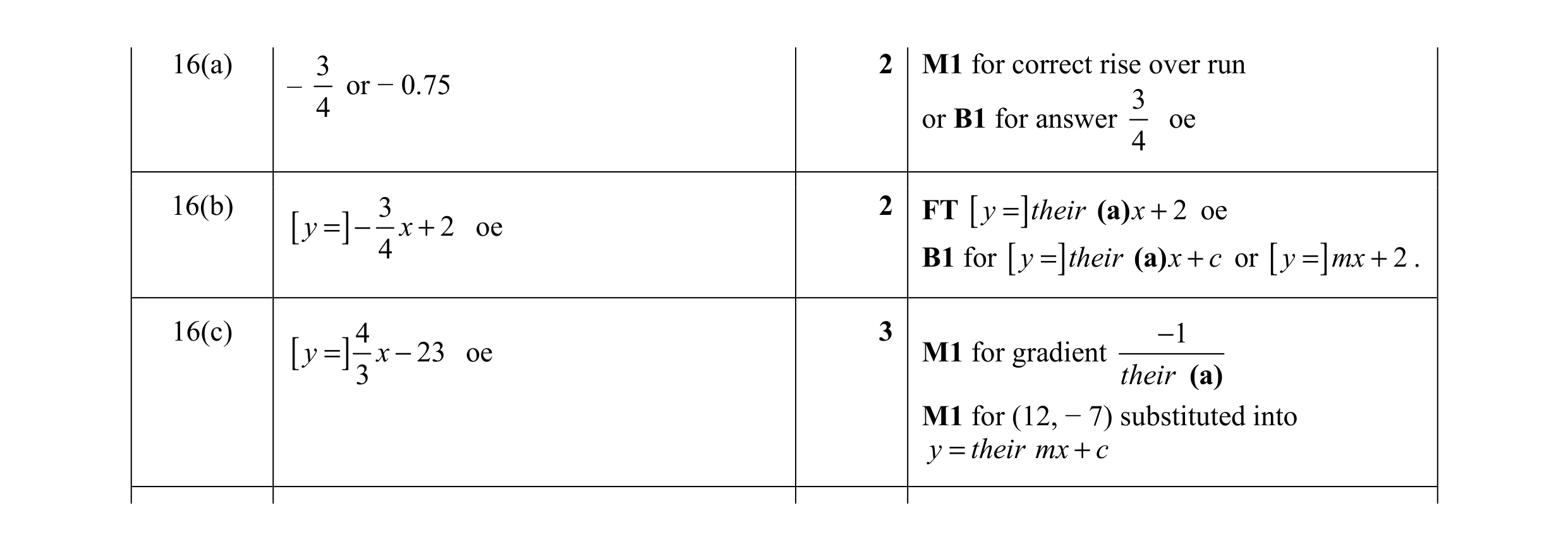 Mark scheme for question 12