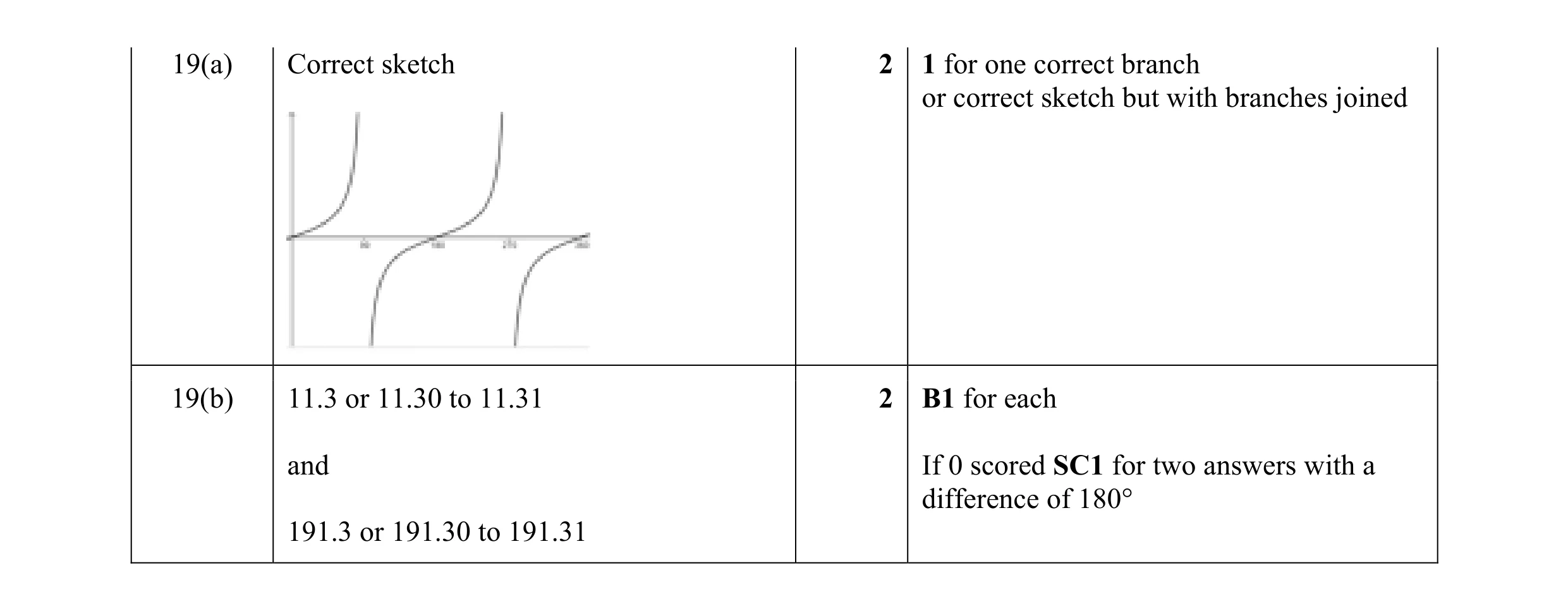 Mark scheme for question 14