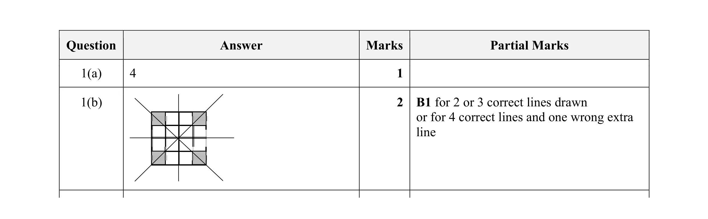 Mark scheme for question 14