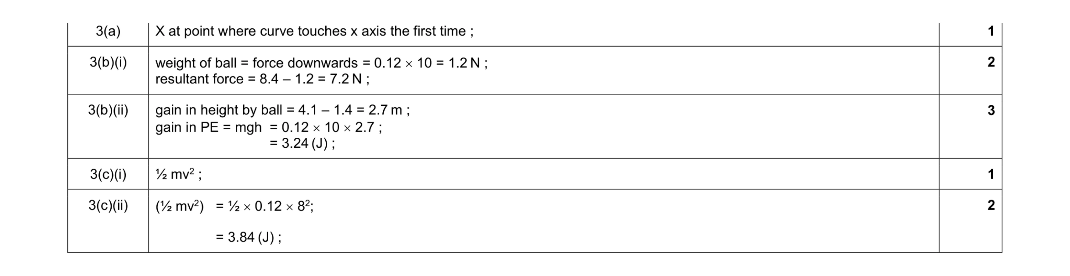 Mark scheme for question 10