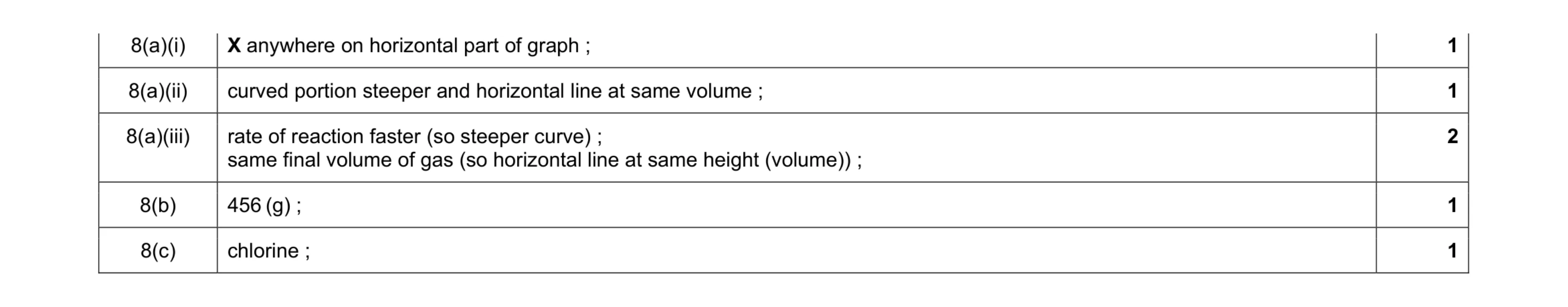 Mark scheme for question 10