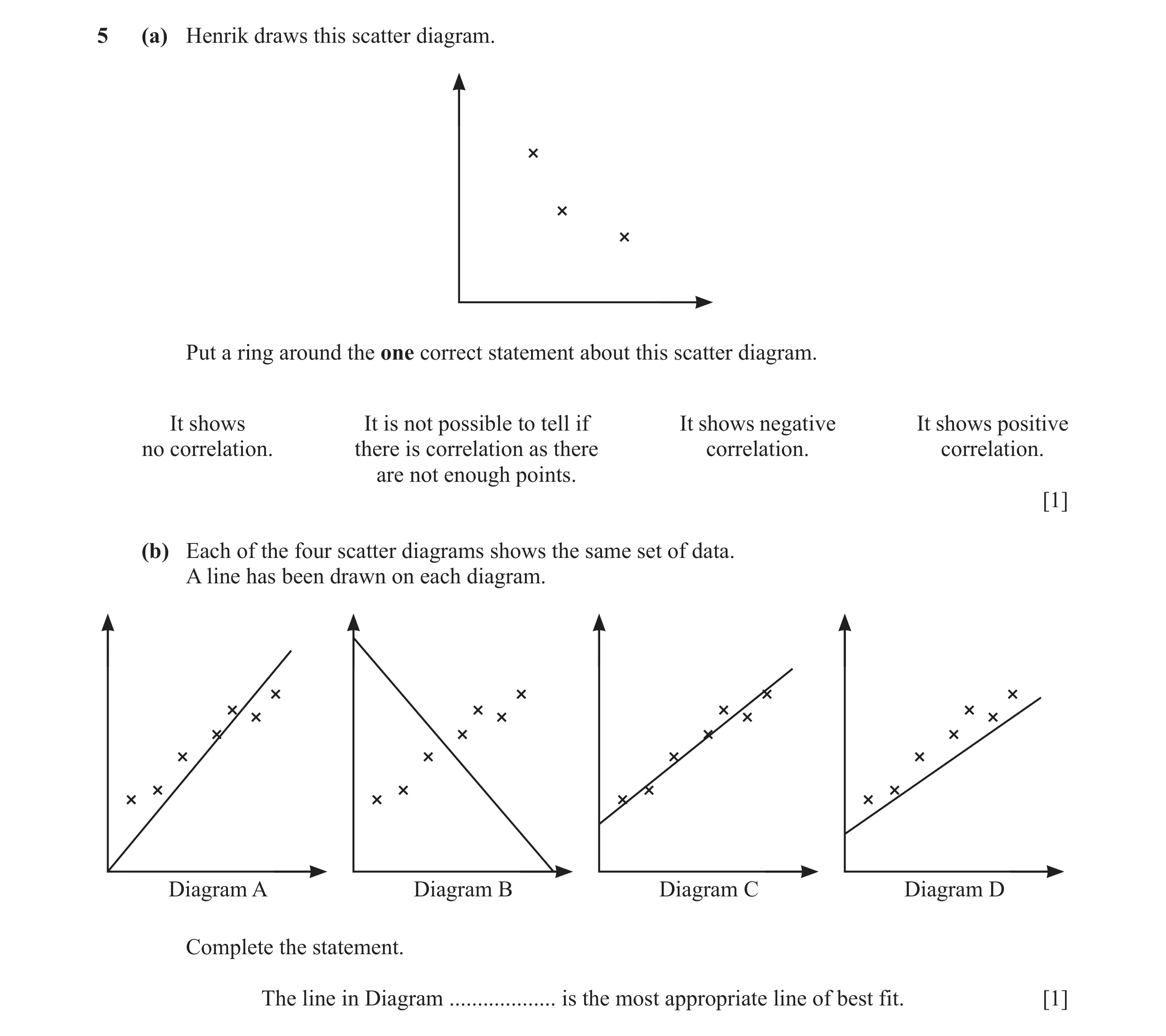 Question 11: (a) Henrik draws this scatter diagram. Put a ring around the one correct statement about this scatter diagram. It shows It is not possible …