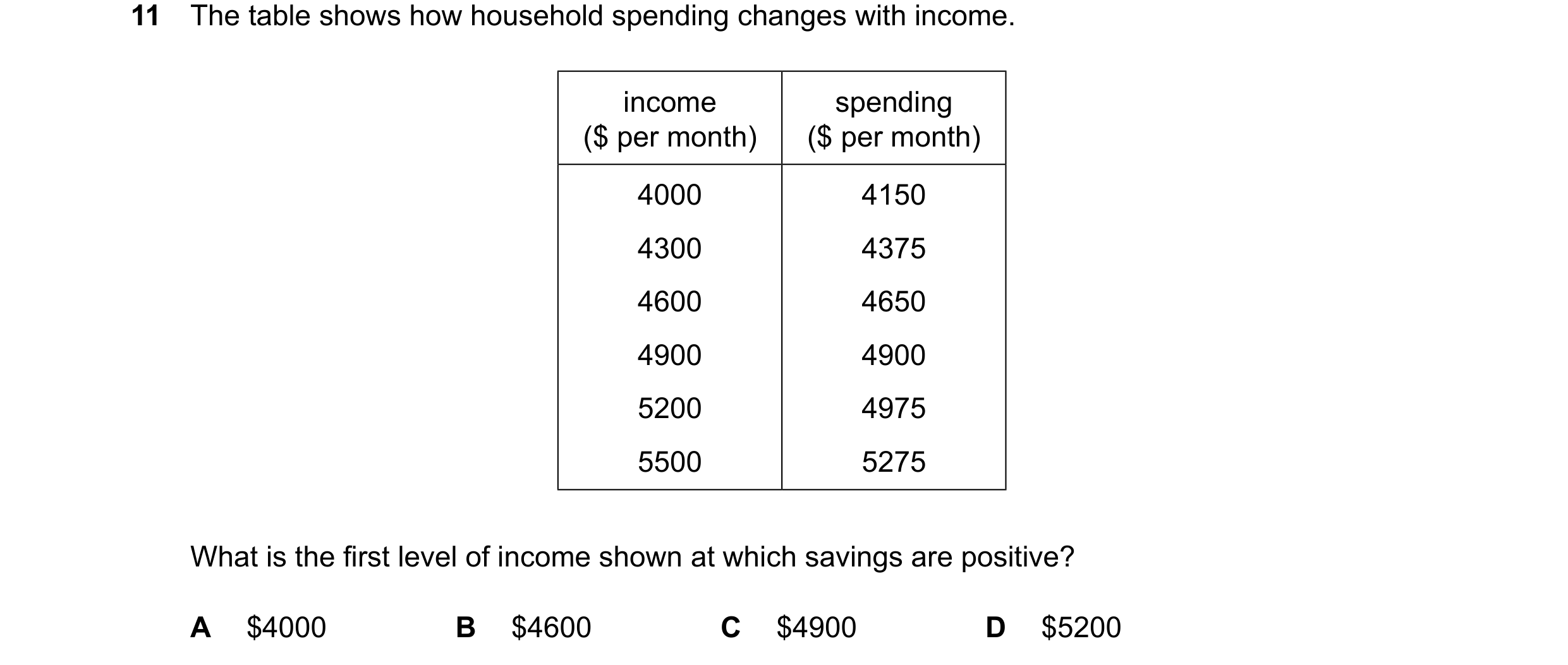 Question 77: The table shows how household spending changes with income. income spending ($ per month) ($ per month) 4000 4150 4300 4375 4600 4650 4900 …