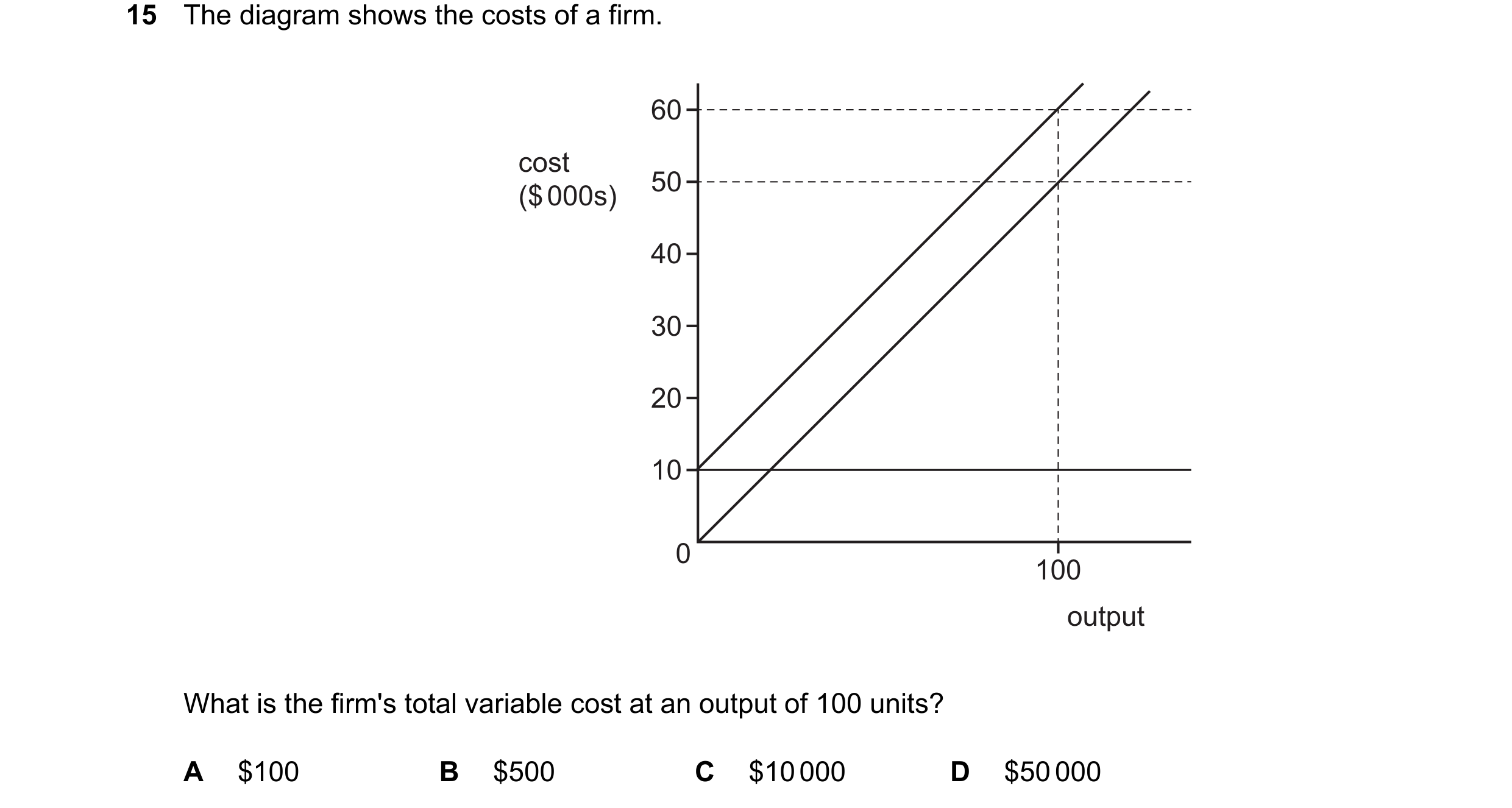 Question 262: The diagram shows the costs of a firm. 60 cost 50 ($ 000s) 40 30 20 10 0 100 output What is the firm's total variable cost at an output of …