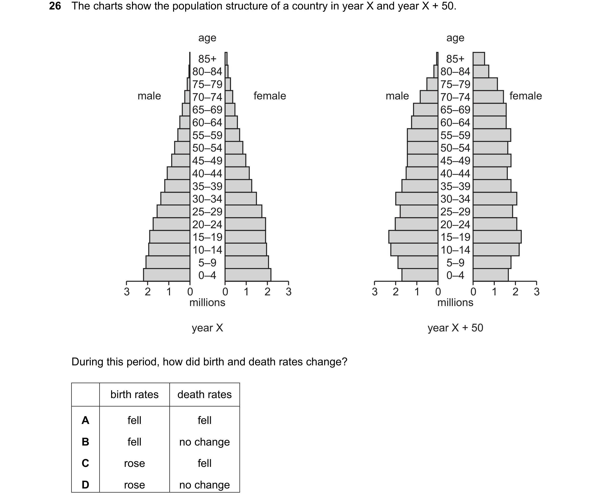Question 128: The charts show the population structure of a country in year X and year X + 50. age age 85+ 85+ 80–84 80–84 75–79 75–79 male 70–74 female …