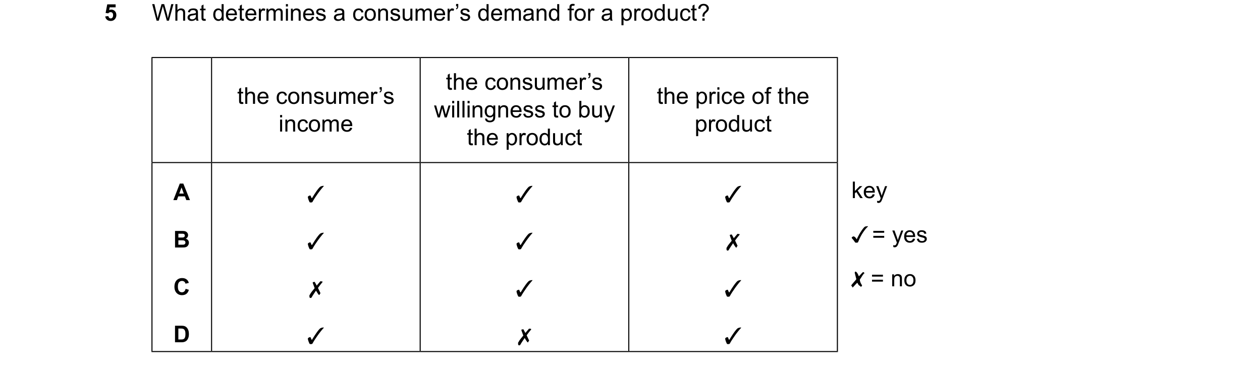 Question 91: What determines a consumer’s demand for a product?

the consumer’s
income

the consumer’s
willingness to buy
the product

the price of the
…