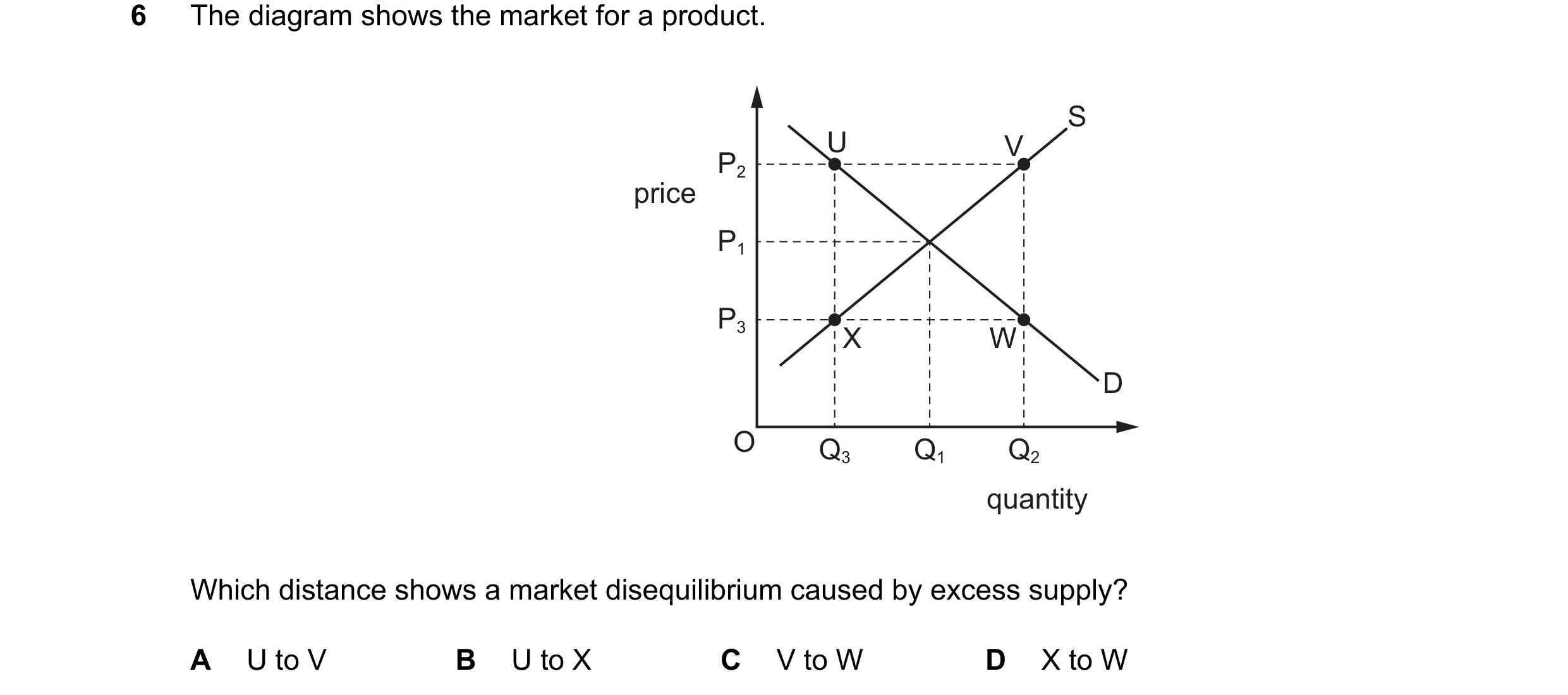 Question 103: The diagram shows the market for a product. S U V P2 price P1 P3 X W D O Q3 Q1 Q2 quantity Which distance shows a market disequilibrium cau…