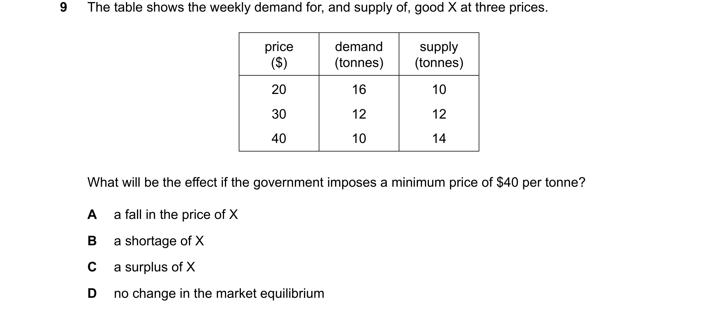 Question 89: The table shows the weekly demand for, and supply of, good X at three prices. price demand supply ($) (tonnes) (tonnes) 20 16 10 30 12 12 4…