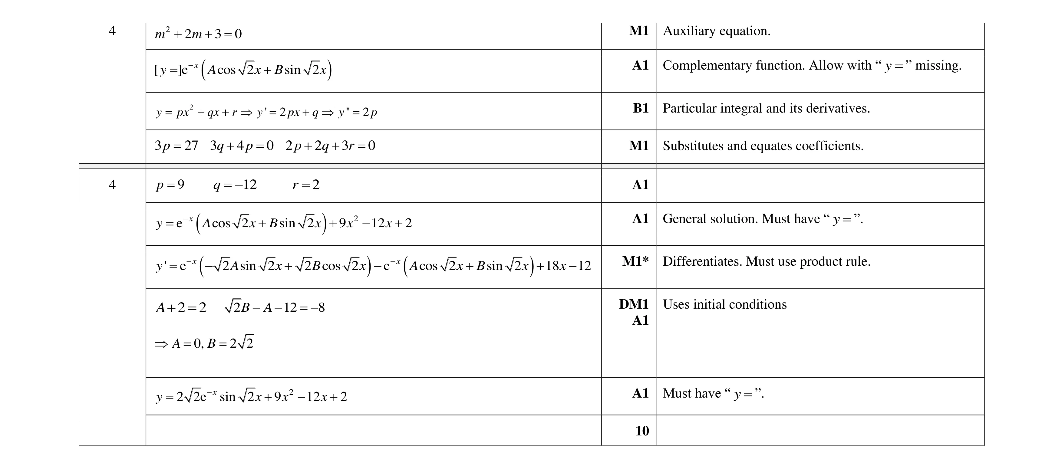 Mark scheme for question 41